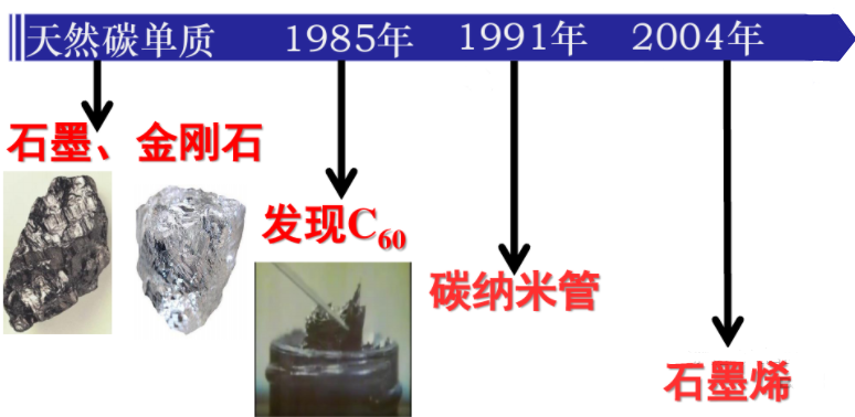 认识碳单质家族